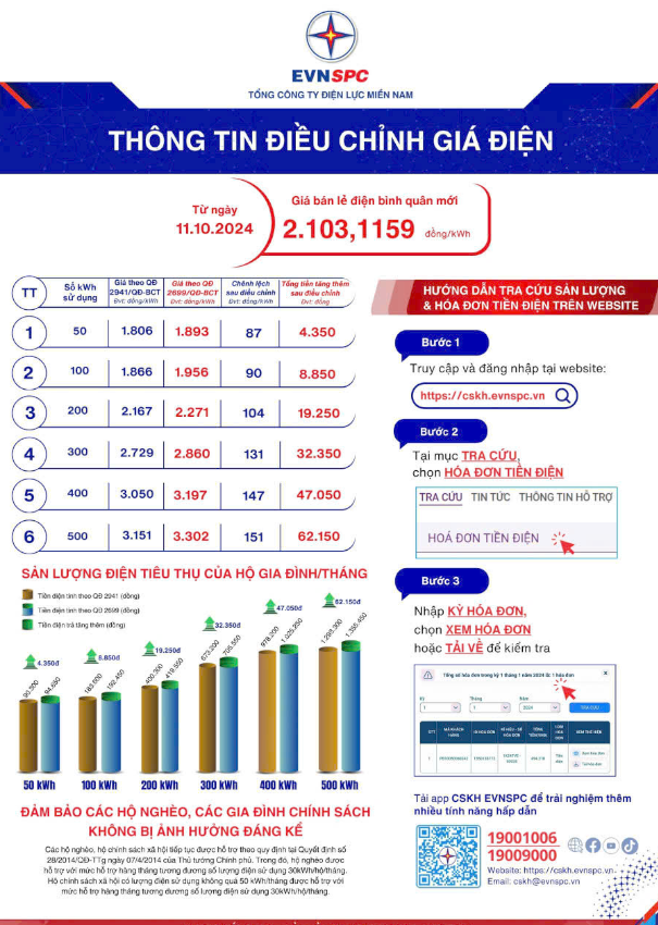 Giá điện tăng 4,8% lên hơn 2.100 đồng/kWh từ 11/10/2024